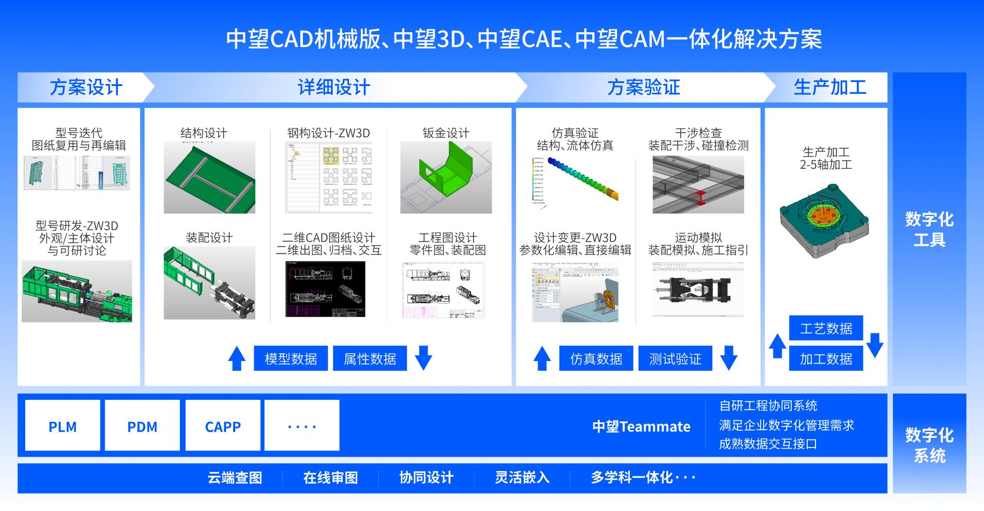 榄嫣机械装备行业行业方案全景图