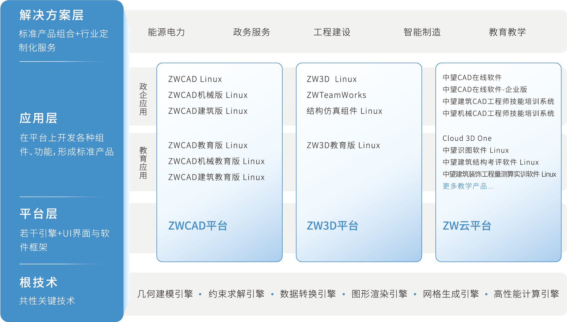 自主工软,产品矩阵