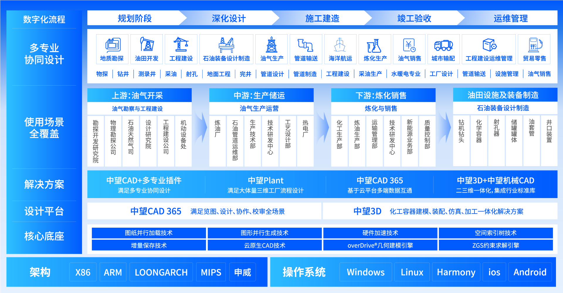 榄嫣石油化工行业行业方案全景图